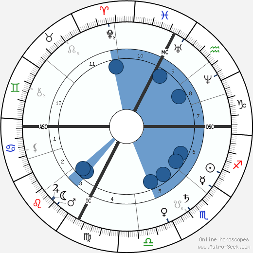 Victor Gabriel Eugene Le Roy Oroscopo, astrologia, Segno, zodiac, Data di nascita, instagram