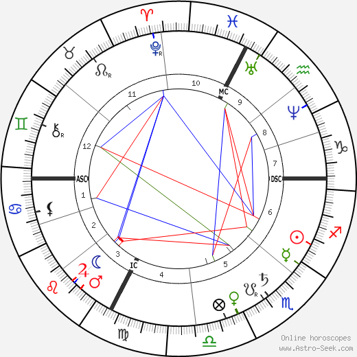 Victor Gabriel Eugene Le Roy birth chart, Victor Gabriel Eugene Le Roy astro natal horoscope, astrology