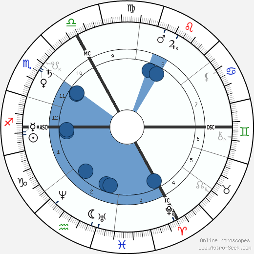 Franz von Lenbach wikipedia, horoscope, astrology, instagram