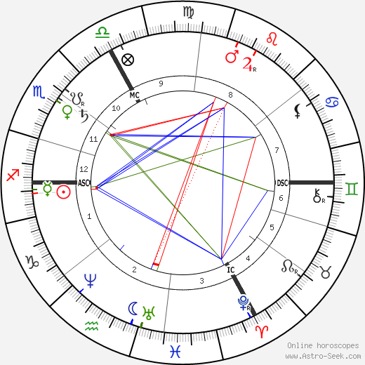 Franz von Lenbach birth chart, Franz von Lenbach astro natal horoscope, astrology