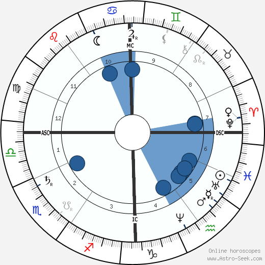 Eugène Delaplanche wikipedia, horoscope, astrology, instagram