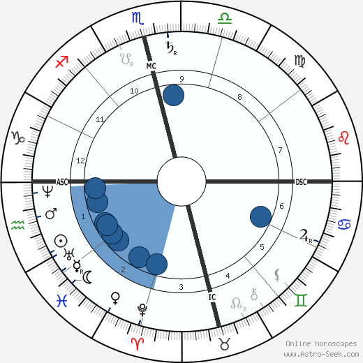 Ramakrishna Oroscopo, astrologia, Segno, zodiac, Data di nascita, instagram