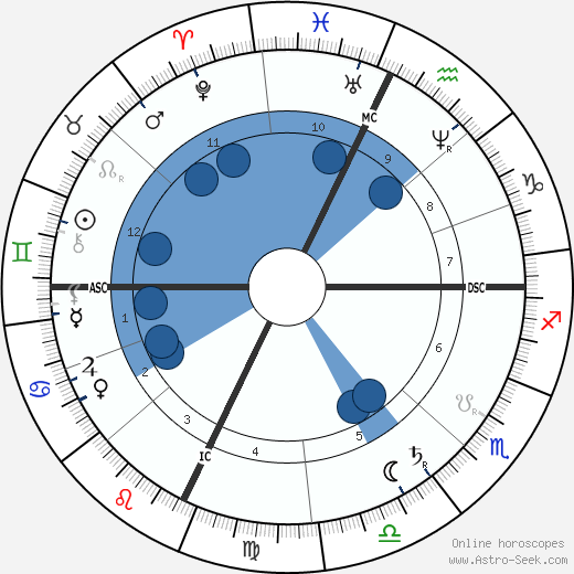 Jay Gould wikipedia, horoscope, astrology, instagram