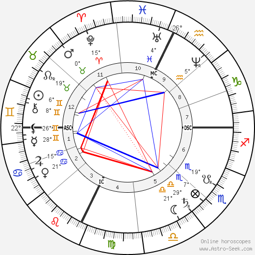 Jay Gould birth chart, biography, wikipedia 2023, 2024