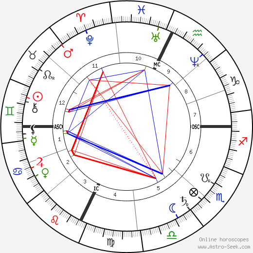 Jay Gould birth chart, Jay Gould astro natal horoscope, astrology