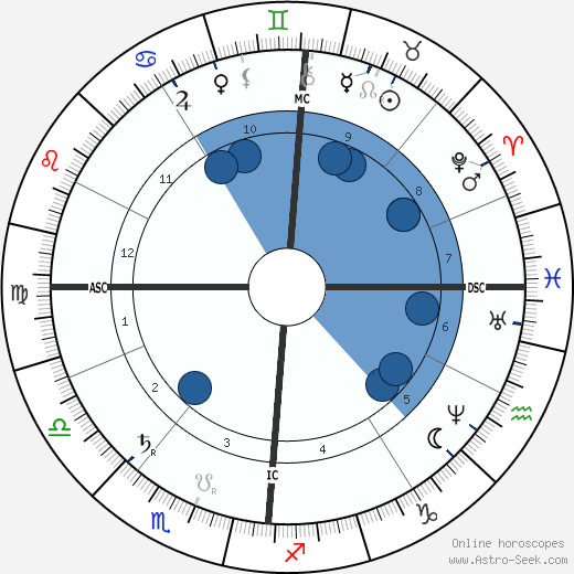 Max von Eyth wikipedia, horoscope, astrology, instagram