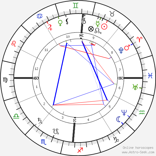 Max von Eyth birth chart, Max von Eyth astro natal horoscope, astrology