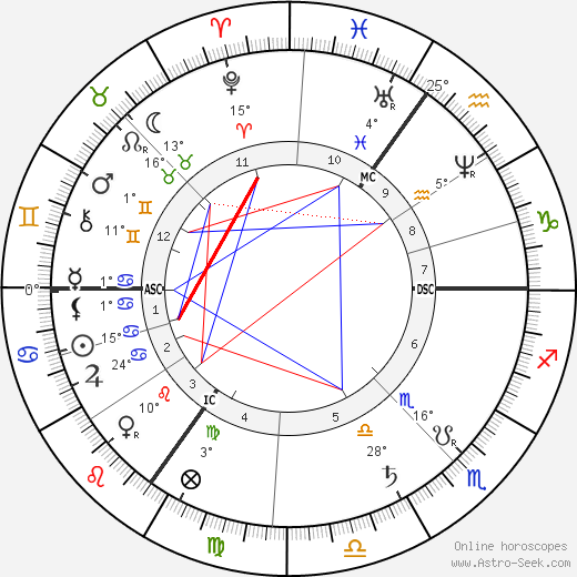 Joseph Chamberlain birth chart, biography, wikipedia 2023, 2024