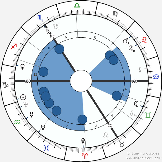 Comtesse de Loynes horoscope, astrology, sign, zodiac, date of birth, instagram