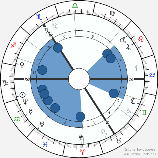 Comtesse de Loynes wikipedia, biography, birth chart, instagram Comtesse de Loynes wikipedia, horoscope, astrology, instagram