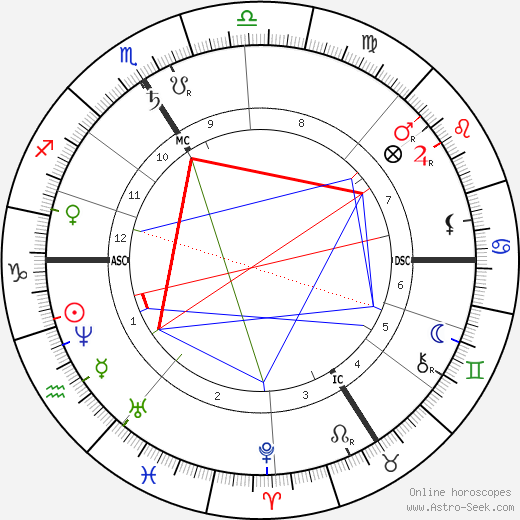 Comtesse de Loynes birth chart, Comtesse de Loynes astro natal horoscope, astrology