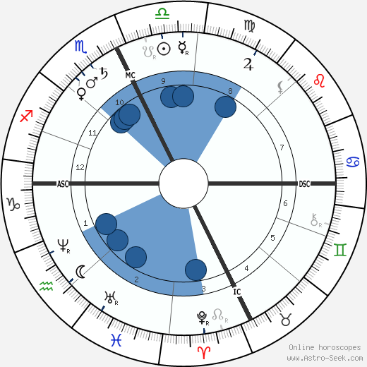 William Livingstone Alden wikipedia, biography, birth chart, instagram William Livingstone Alden wikipedia, horoscope, astrology, instagram