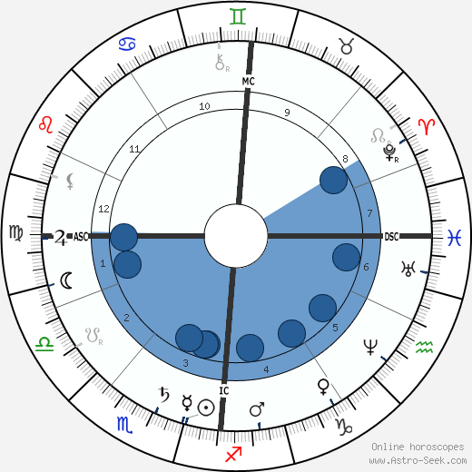 Johannes van der Waals horoscope, astrology, sign, zodiac, date of birth, instagram