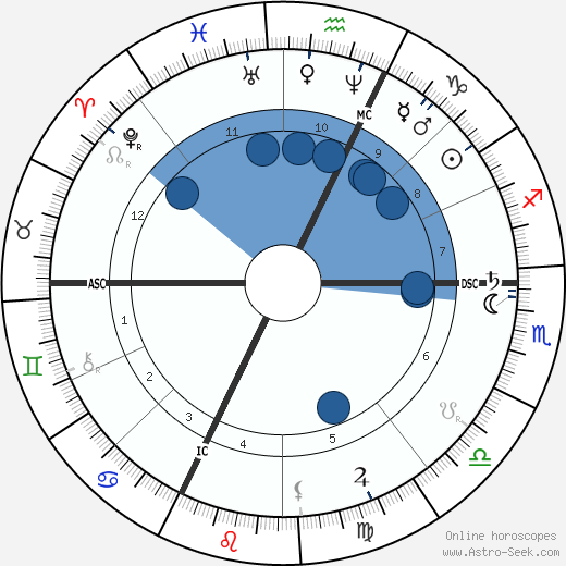 Cosima Wagner horoscope, astrology, sign, zodiac, date of birth, instagram