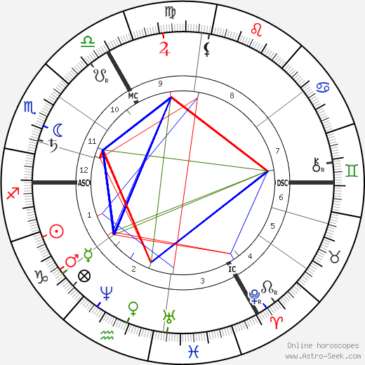 Hans von Marées birth chart, Hans von Marées astro natal horoscope, astrology