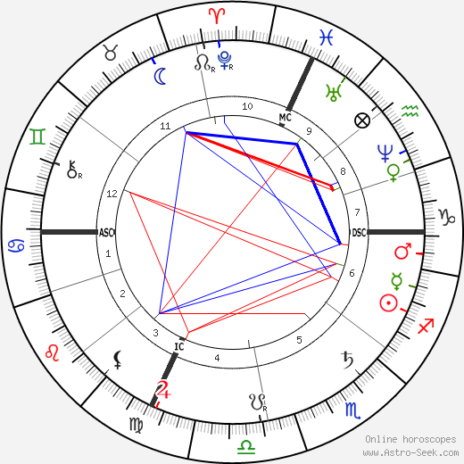 Louis Ducos du Hauron birth chart, Louis Ducos du Hauron astro natal horoscope, astrology