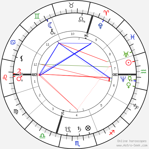 Paul Brouardel birth chart, Paul Brouardel astro natal horoscope, astrology