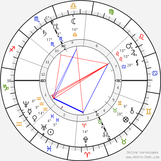 Rosalia de Castro birth chart, biography, wikipedia 2023, 2024