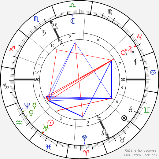 Rosalia de Castro birth chart, Rosalia de Castro astro natal horoscope, astrology