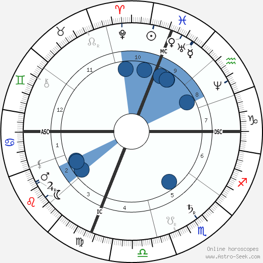 Grover Cleveland wikipedia, horoscope, astrology, instagram