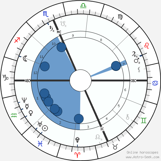 William Dean Howells wikipedia, horoscope, astrology, instagram