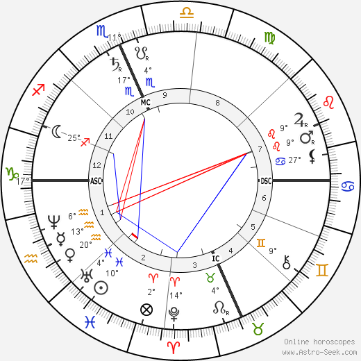 William Dean Howells birth chart, biography, wikipedia 2024, 2025