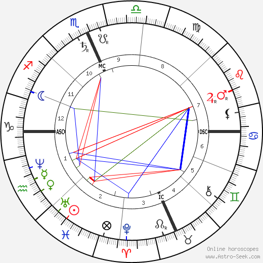 William Dean Howells birth chart, William Dean Howells astro natal horoscope, astrology