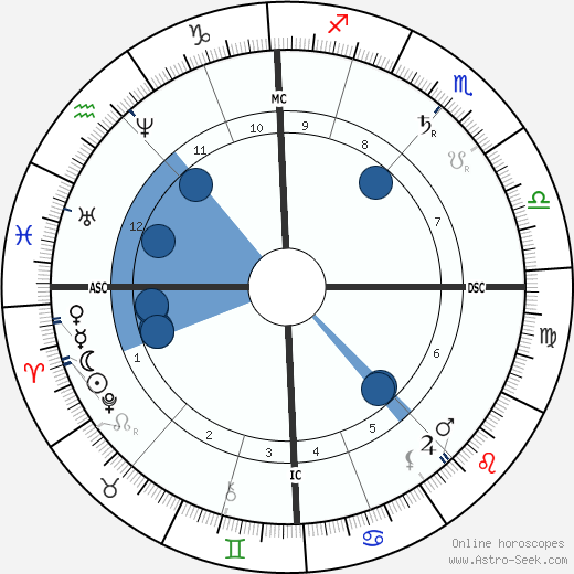 Algernon Swinburne wikipedia, horoscope, astrology, instagram