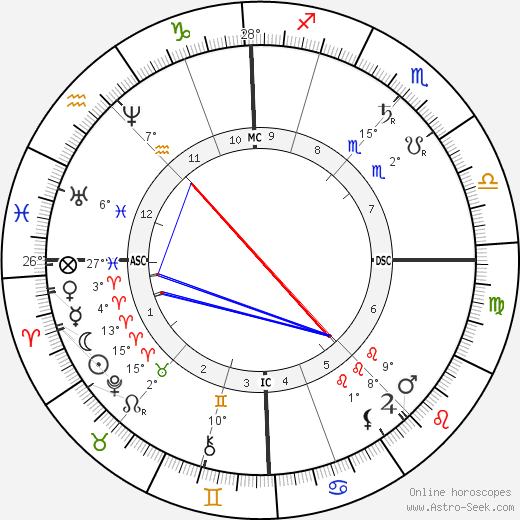 Algernon Swinburne birth chart, biography, wikipedia 2023, 2024