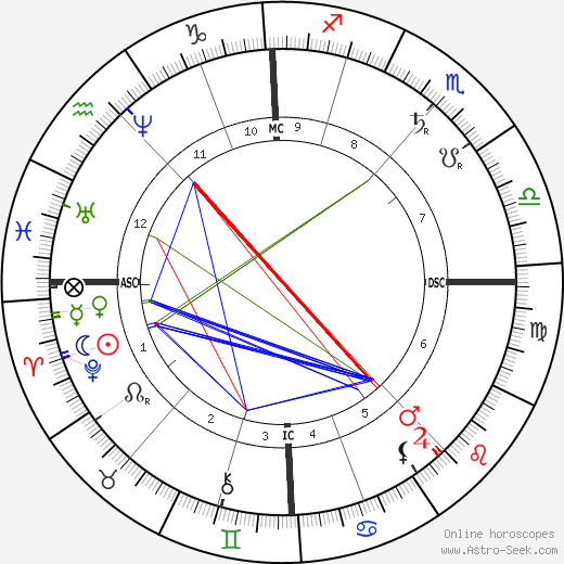 Algernon Swinburne birth chart, Algernon Swinburne astro natal horoscope, astrology