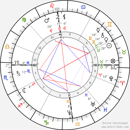 Albert Rochas D'Aiglun birth chart, biography, wikipedia 2023, 2024