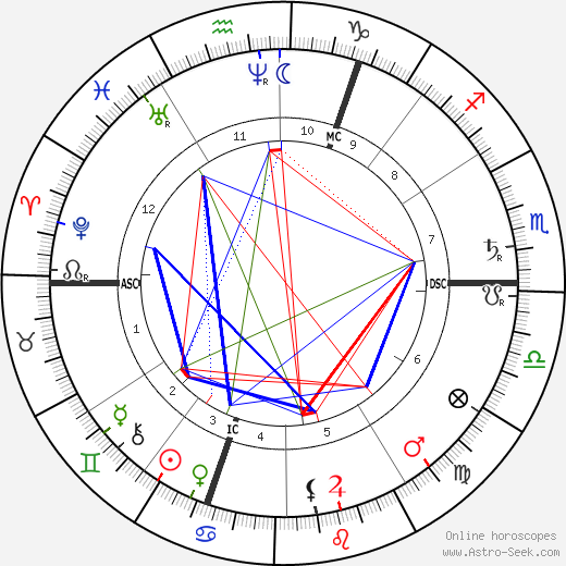 John Beames birth chart, John Beames astro natal horoscope, astrology