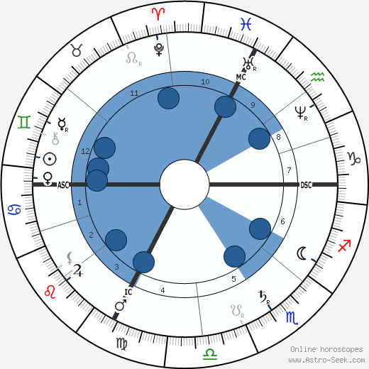 Victor Andre Cornil wikipedia, horoscope, astrology, instagram