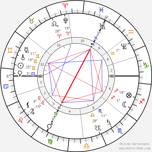 Victor Andre Cornil birth chart, biography, wikipedia 2024, 2025