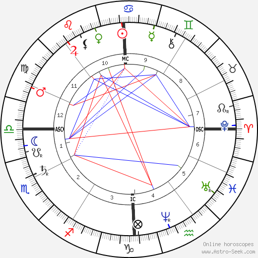 Paul Lacombe birth chart, Paul Lacombe astro natal horoscope, astrology