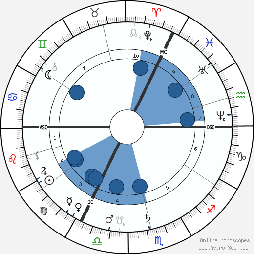 Jacob Maris wikipedia, horoscope, astrology, instagram