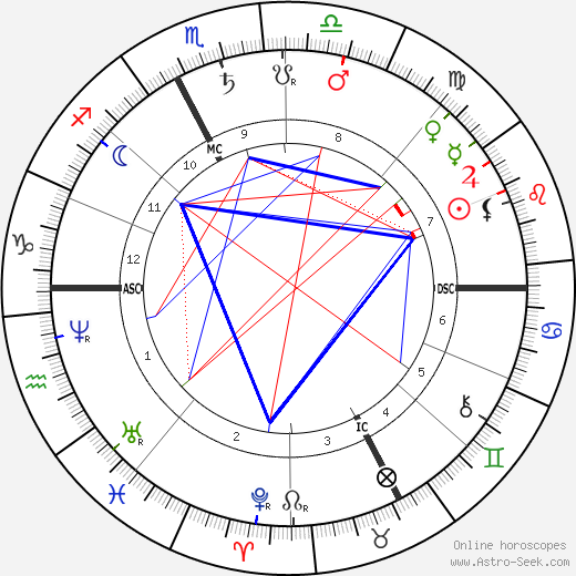Sadi Carnot birth chart, Sadi Carnot astro natal horoscope, astrology