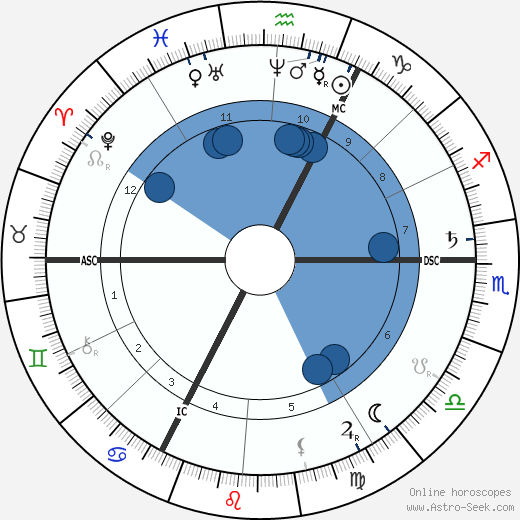 Franz Brentano wikipedia, horoscope, astrology, instagram