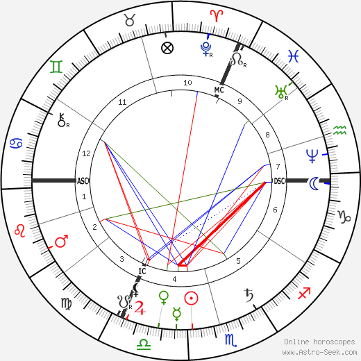 Georges Bizet birth chart, Georges Bizet astro natal horoscope, astrology