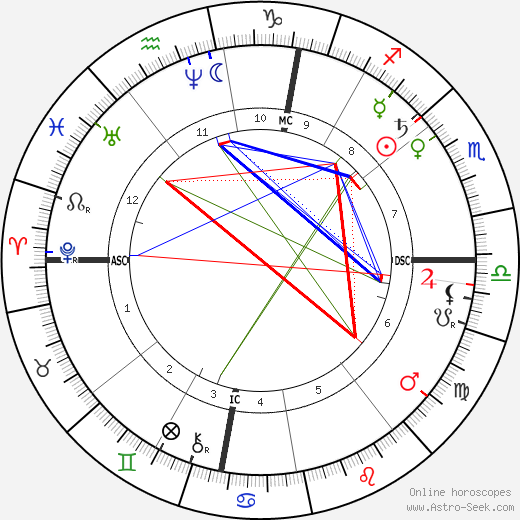 Franz Hartmann birth chart, Franz Hartmann astro natal horoscope, astrology