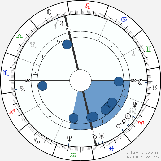 Jean Paul Laurens wikipedia, horoscope, astrology, instagram