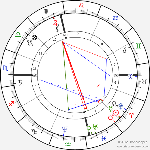 Jean Paul Laurens birth chart, Jean Paul Laurens astro natal horoscope, astrology