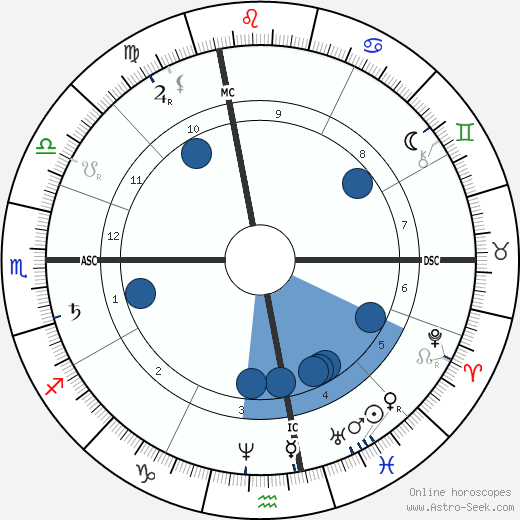 Paul Lacome d'Estalenx wikipedia, horoscope, astrology, instagram