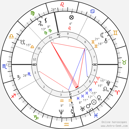 Paul Lacome d'Estalenx birth chart, biography, wikipedia 2024, 2025