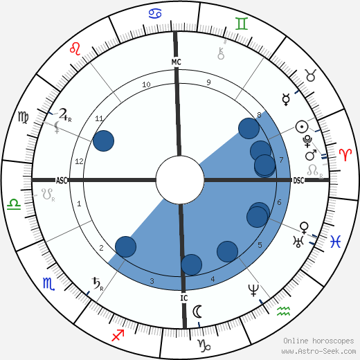 Ernest Solvay wikipedia, horoscope, astrology, instagram