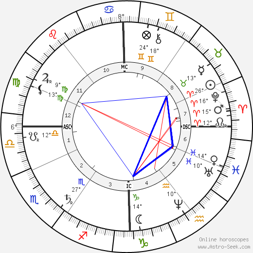 Ernest Solvay birth chart, biography, wikipedia 2024, 2025
