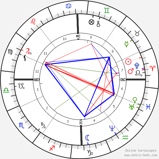 Ernest Solvay birth chart, Ernest Solvay astro natal horoscope, astrology