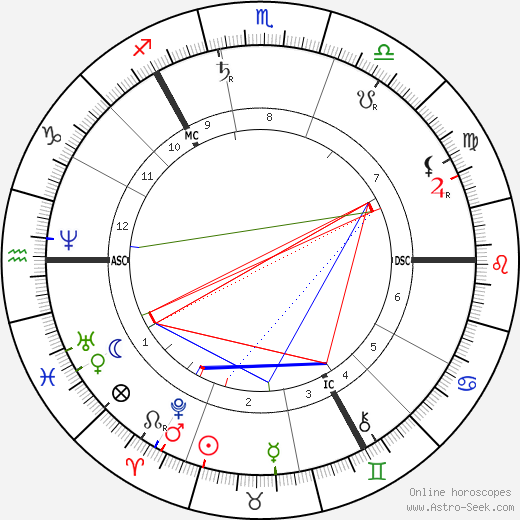 John Muir birth chart, John Muir astro natal horoscope, astrology