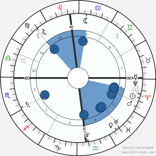 Léon Gambetta wikipedia, horoscope, astrology, instagram