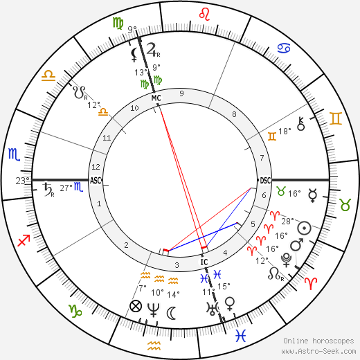 Paul-Emile Lecoq de Boisbaudran birth chart, biography, wikipedia 2023, 2024